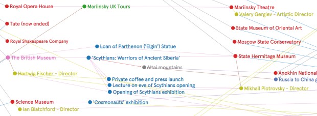 Graph - sponsorship collaborations