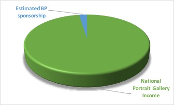 BP sponsorship of NPG pie chart