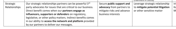 Extract from BP documents; with a row in a table on 'Strategic relationships': "Our strategic relationships partners can be powerful 3° party advocates for issues that are critical to our business. Direct benefit comes when our partners engage as influencers, supporters or defenders on regulatory, business interests
legislative, or other policy matters. Indirect benefits comes in our ability to access the network and platform provided by our partners to deliver our messages."
 